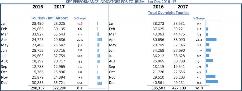 05-Toruism-Indicators-Dec-2017-1